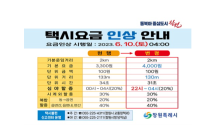 창원특례시, 10일 오전 4시부터 택시 운임·요금 변경 시행