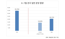 6~7월 전국 3만4,000여가구 공급 예정