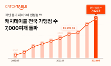 캐치테이블, 전국 제휴 가맹점 수 7,000개 넘어