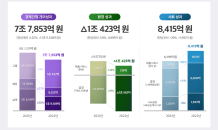 SK하이닉스, 작년 7.5조 사회적 가치 창출…반도체 다운턴에↓