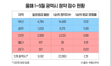 광역시 청약 양극화…부산에 1순위 통장 63% 몰려