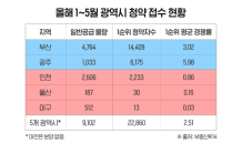 광역시 청약 양극화…부산에 1순위 통장 63% 몰려