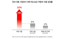 쿠팡, 1분기 식품 판매액 20%↑…“중소·중견기업이 성장 주역”