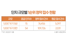 이달 1,000가구급 대단지 6곳 분양