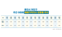 ‘반도체·이차전지·바이오’ 첨단 산업 지역 집값·분양 강세