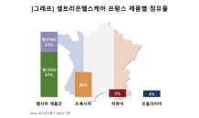 셀트리온헬스케어, 프랑스서 자가면역질환 치료제 점유율 확대