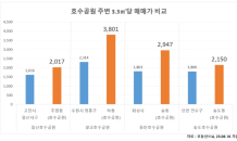 ‘도심 속 자연’…호수공원 인근 단지 청약시장서 강세