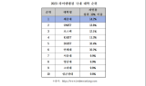 세종대, ‘2023 라이덴 랭킹’ 국내 1위 등극