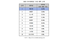 세종대, ‘2023 라이덴 랭킹’ 국내 1위 등극