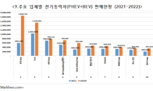 한국자동차모빌리티산업협회 “中 자동차산업 성장 중…韓 기업과 경합 예상”