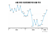 서울 아파트 ‘30대’ 컴백…청약 추첨제 노려볼까