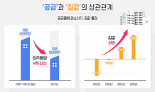 전국 주택 인허가 물량 23.3%↓… 고개 드는 ‘공급부족론’