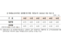 주금공, 특례보금자리론 7월 금리 동결