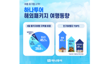 하나투어, 6월 패키지 송출객 수 전년 동기 대비 661% ↑