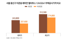 강·산 보이는 ‘조망권 프리미엄’ 단지 강세