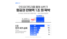 인터파크트리플, 올해 상반기 항공권 판매액 1조 육박…역대 최대 수준