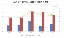 예탁원 “상반기 64개사 상호변경 실시”