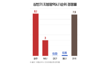 상반기 지방광역시 분양시장... 광주·부산 선방