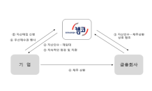 캠코, '자산매입 후 임대' 지원규모 1조원 넘어…72개사 지원