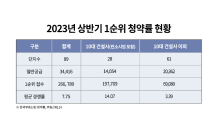 10대 건설사 청약 경쟁률, 기타 건설사 4배 웃돌아