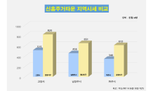 청약가점 81점짜리 통장 등장…수도권 신흥 주거타운 ‘눈길’