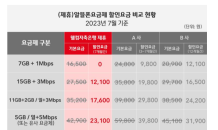 웰컴저축銀, 알뜰폰 요금제 출시