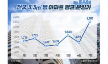 7월 전국 아파트 평균 분양가 2,101만원…작년보다 38.3%↑