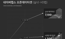 네이버랩스, 실내·외 고정밀 공간 데이터 누적 다운로드 8,500건↑