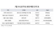 7월 수도권 분양 전망 상승…유망 단지 대거 출격