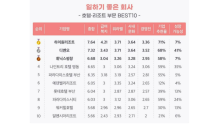 ﻿일하기 좋은 호텔∙리조트 회사 1위는 어디?