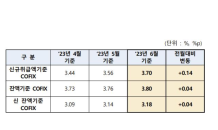 6월 코픽스 0.14%p 올랐다…2개월 연속 상승