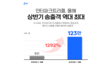 인터파크트리플, 올해 상반기 송출객 123만 명 기록…역대 최대