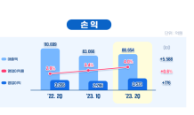 포스코인터, 2분기 영업익 3,572억원…“창사 이래 최대 실적”