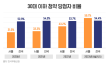 올해 서울 청약 당첨자 60% ‘30대 이하’…추첨제 확대 영향