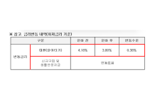 케이뱅크, 아담대 대환대출 최대 0.38%p 인하…최저 연 3%대