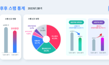 후후, 2분기 스팸 통계 발표…‘보험가입’ 관련 스팸 급증