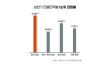 양극화 ‘분양 시장’, 추첨제 중대형 아파트에 청약 쏠려