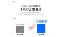 인터파크, 올해 6월 월간이용자수 1,700만 명 넘어