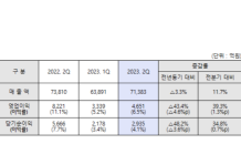 현대제철, 2분기 영업익 4,651억 원…전분기比 39.3% 증가