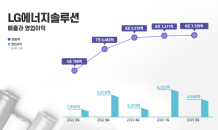 LG에너지솔루션, 2분기 영업익 4,606억…지난해 동기比 135.5%↑