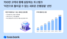 토스뱅크, 고객 700만명 돌파…