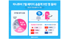 하나투어, 지난달 패키지 송출객 수 11만 돌파