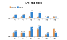 60㎡이하 1순위 청약 경쟁률 13대 1…5년만에 중대형 제쳐