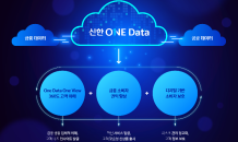 신한금융그룹, 통합 데이터 플랫폼 ‘신한 원 데이터’ 개시