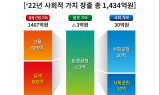 SK렌터카, 업계 최초 사회적 가치 창출액 공개…“ESG경영 이어간다”