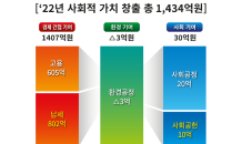 SK렌터카, 업계 최초 사회적 가치 창출액 공개…“ESG경영 이어간다”