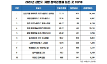 되는 곳만 되는 지방 분양…46개 단지 중 10개 단지에 청약통장 80% 쏠려