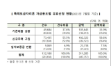 특례보금자리론 7월말 기준 유효 신청금액 31.1조원