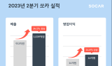 쏘카, 2분기 매출 1,039억…전년比 14.1%↑