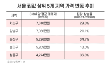 명암 갈린 서울 집값 톱5…“서초·용산·성동 잘나가네”